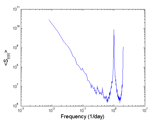 Power Spectral Density Estimation in Matlab